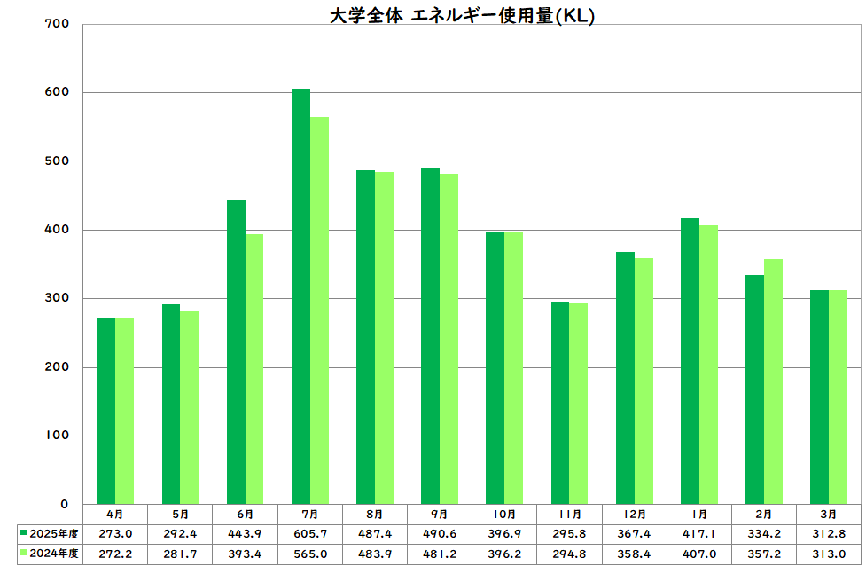 エネルギー使用量