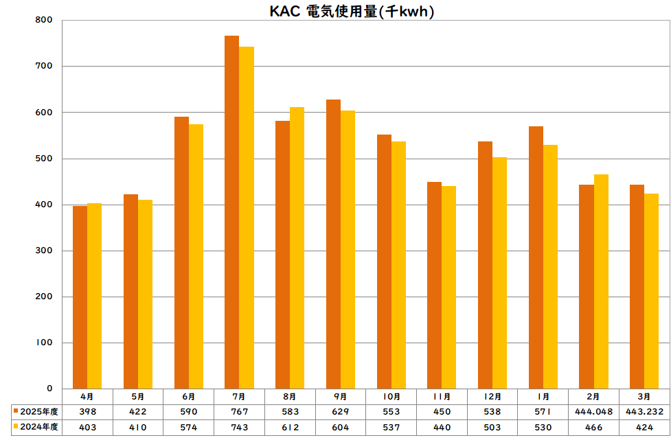 電気使用量