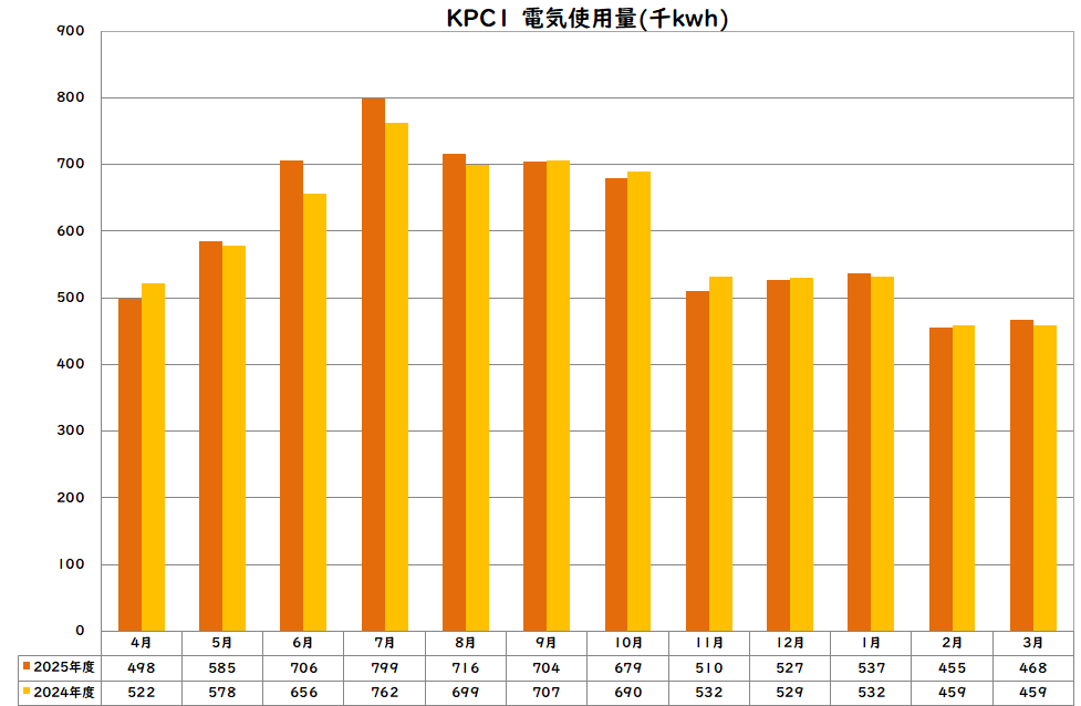 電気使用量
