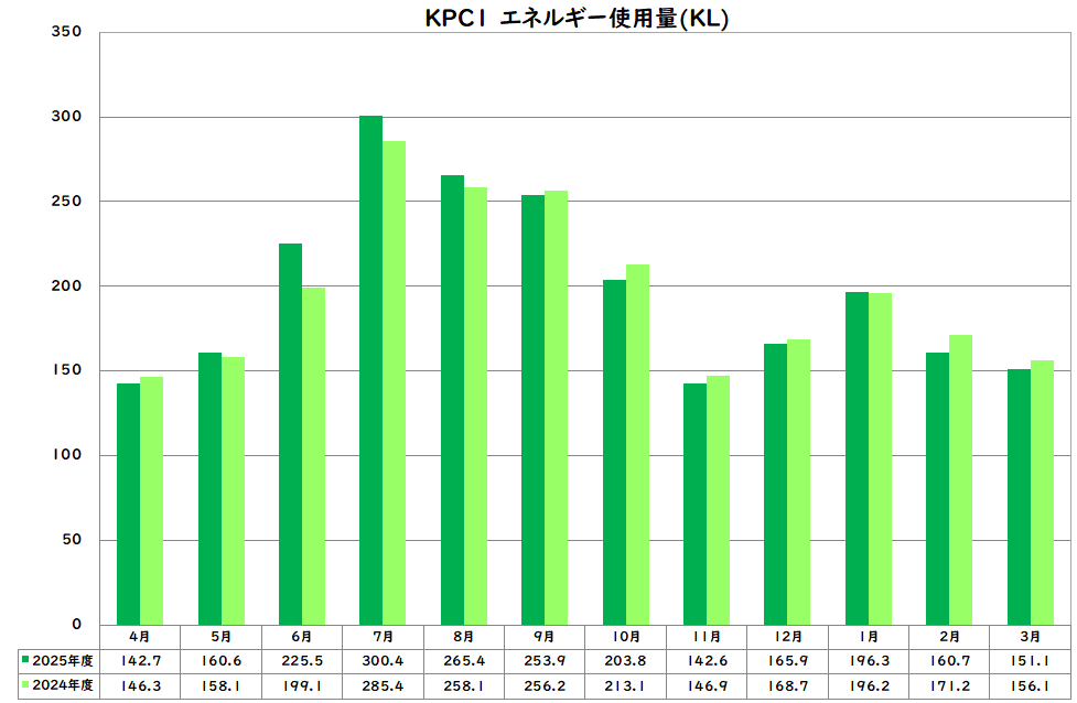エネルギー使用量
