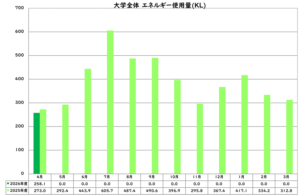 エネルギー使用量