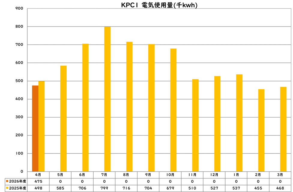 電気使用量