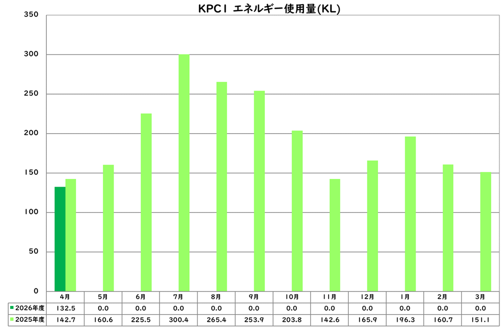 エネルギー使用量