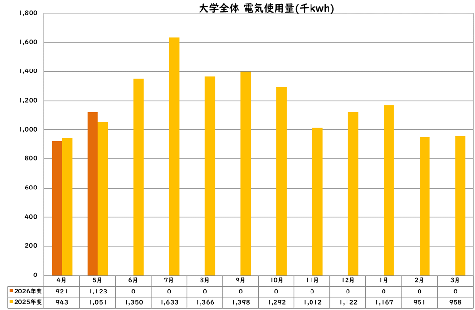 電気使用量