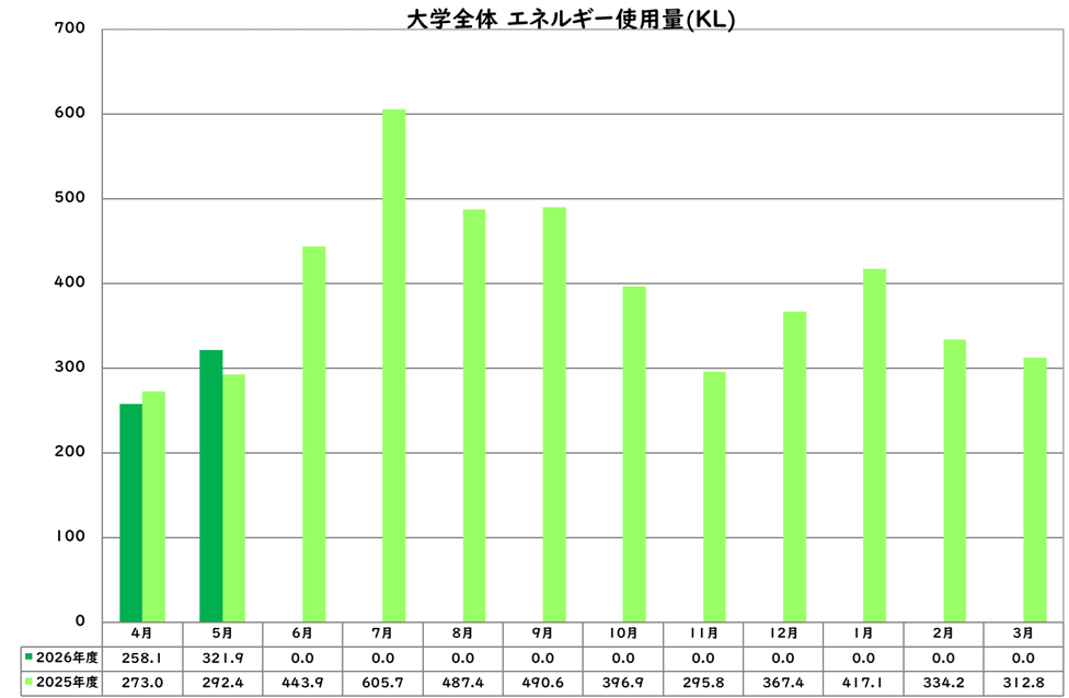 エネルギー使用量