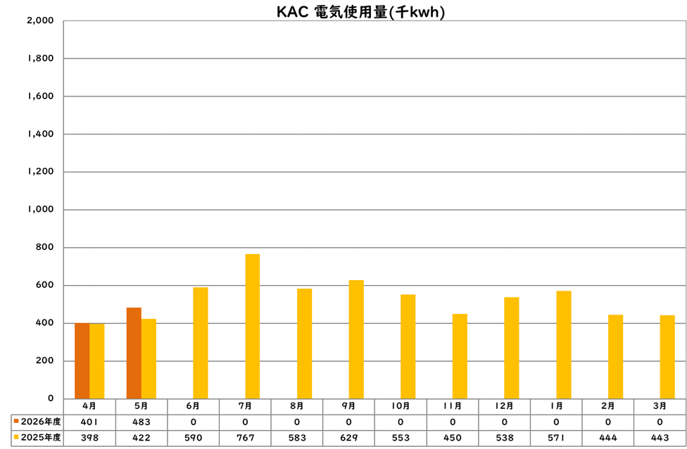 電気使用量