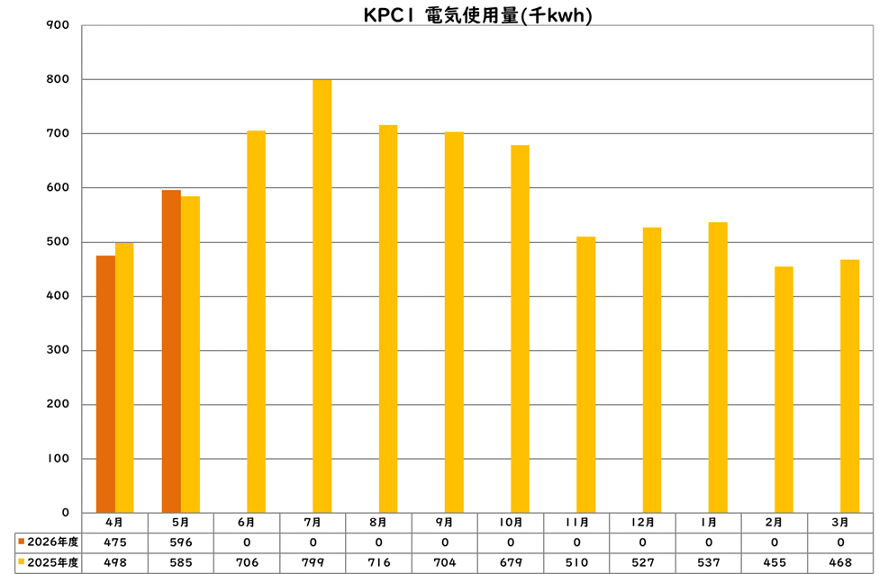 電気使用量