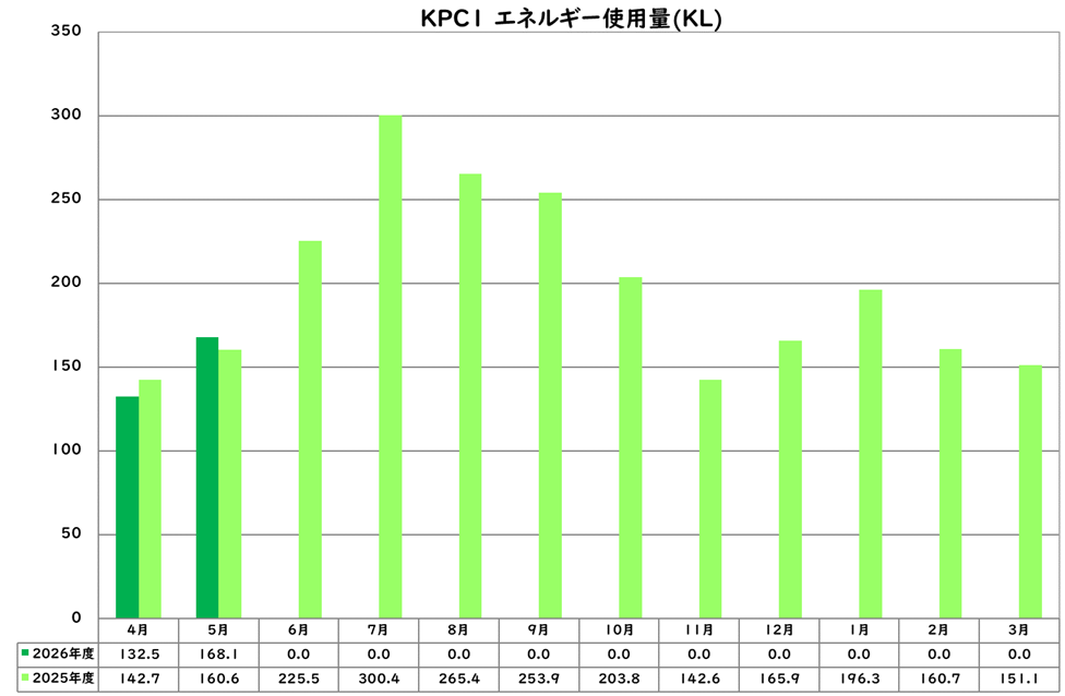 エネルギー使用量