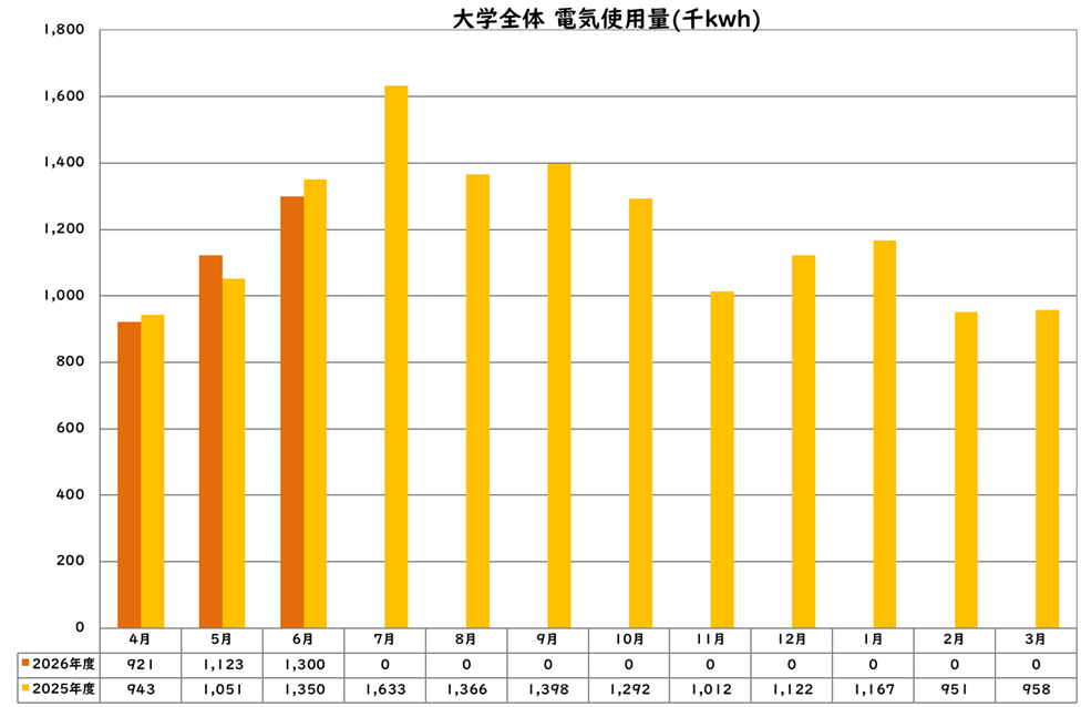 電気使用量
