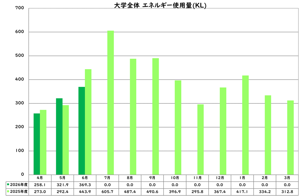 エネルギー使用量