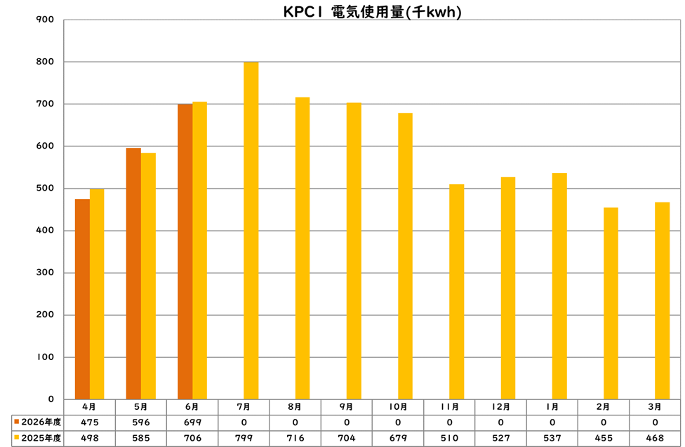 電気使用量