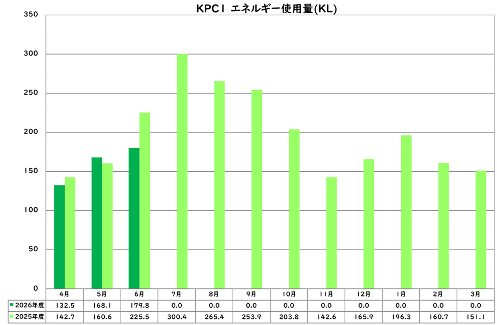 エネルギー使用量