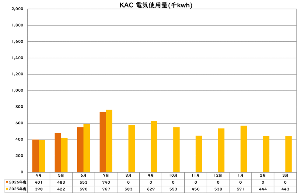 電気使用量