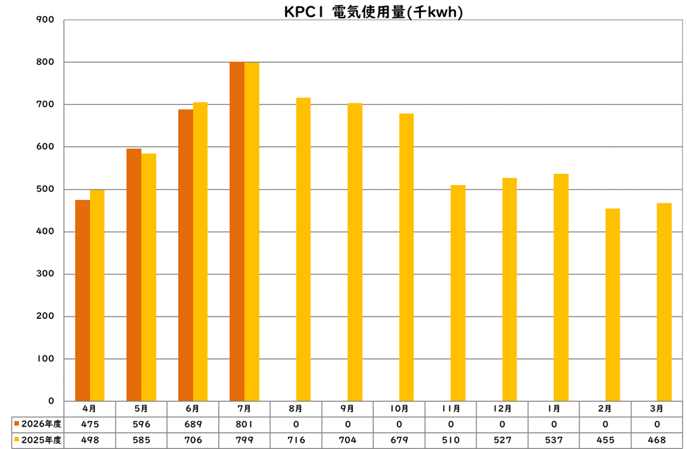 電気使用量