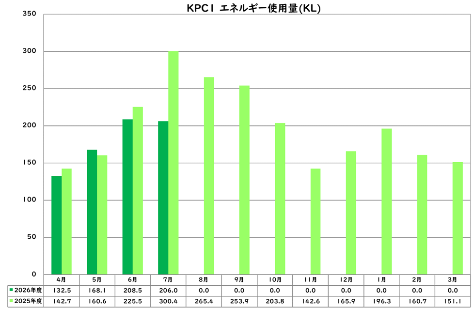 エネルギー使用量