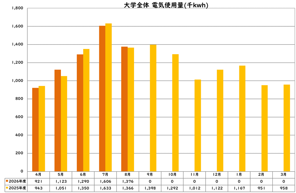 電気使用量