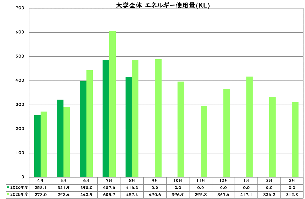 エネルギー使用量