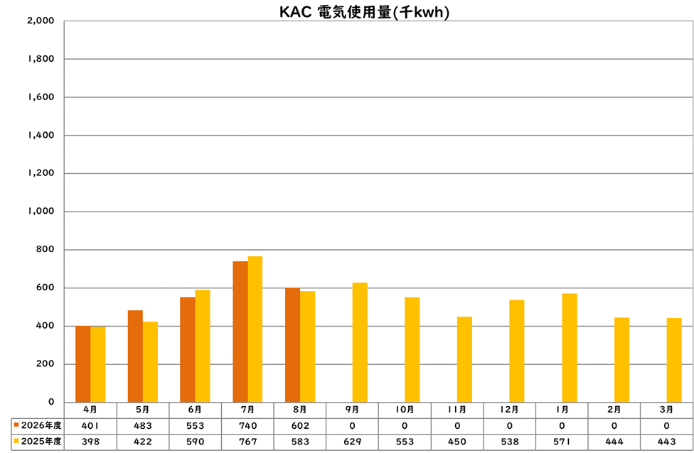 電気使用量