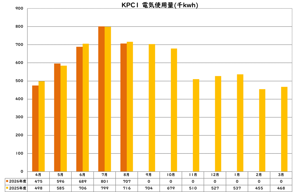 電気使用量