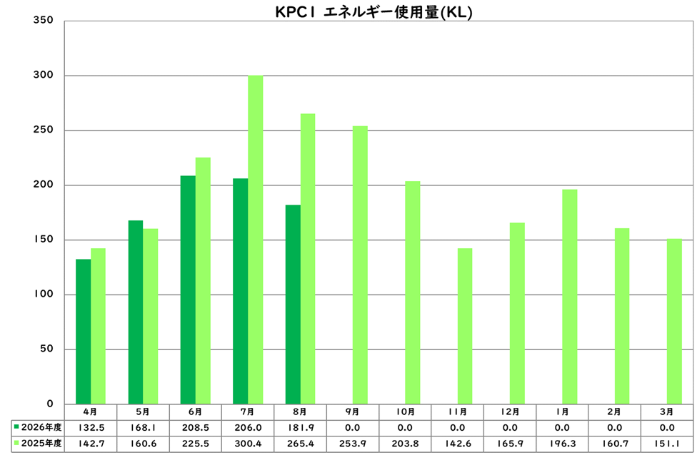 エネルギー使用量