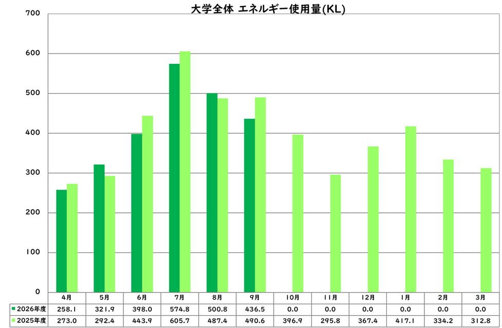 エネルギー使用量