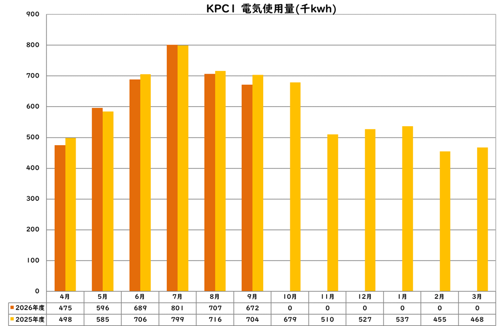 電気使用量