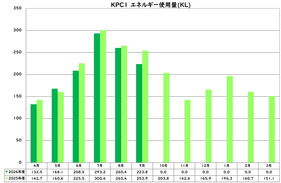 エネルギー使用量