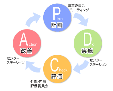 評価と実施のサイクル(図)