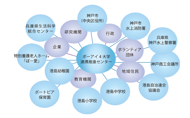 大学とポーアイのネットワーク構想(図)