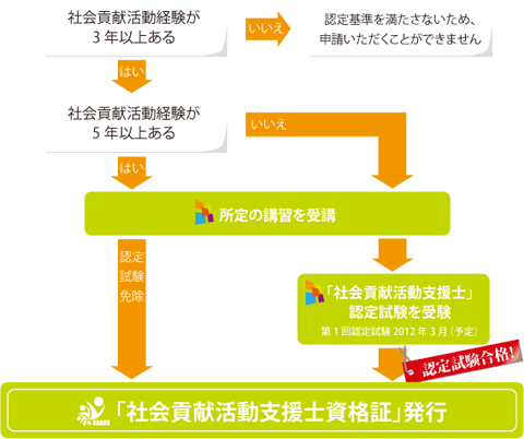 社会貢献活動支援士(資格取得までの流れ)