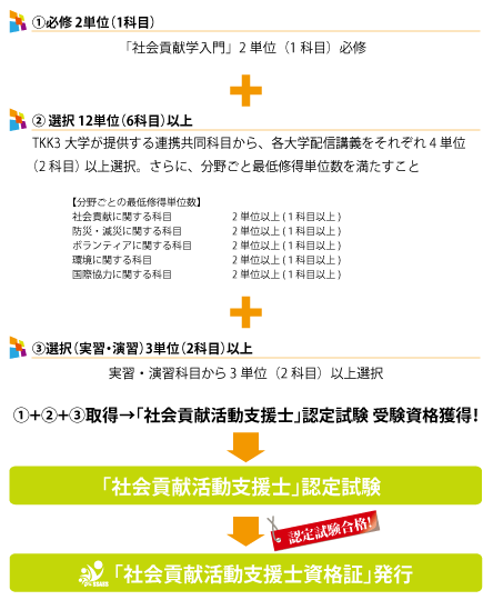 資格取得までの流れ説明図