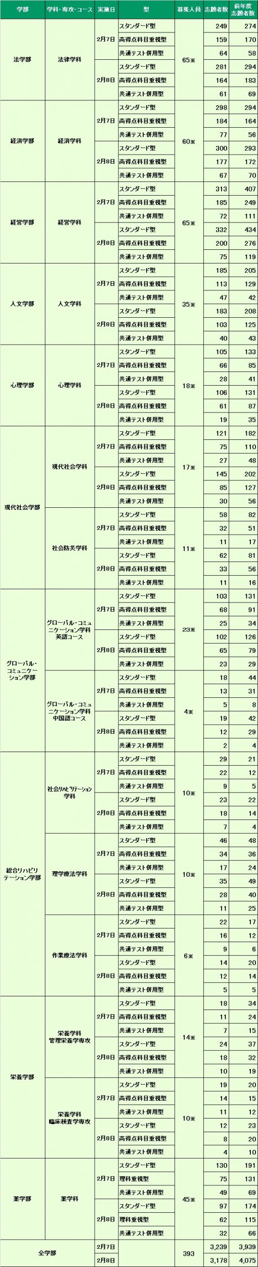 一般入試中期日程 入試出願状況 入試情報 神戸学院大学 入試サイト 一般入試中期日程 入試出願状況 入試情報 神戸学院大学 入試サイト