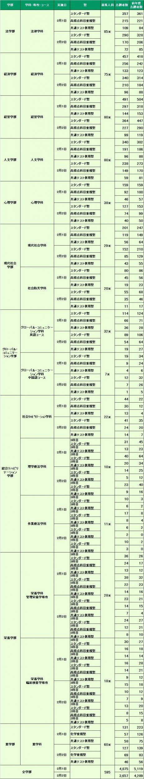 状況 神戸 大学 出願