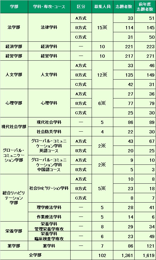 大学 入学 共通 テスト 日程