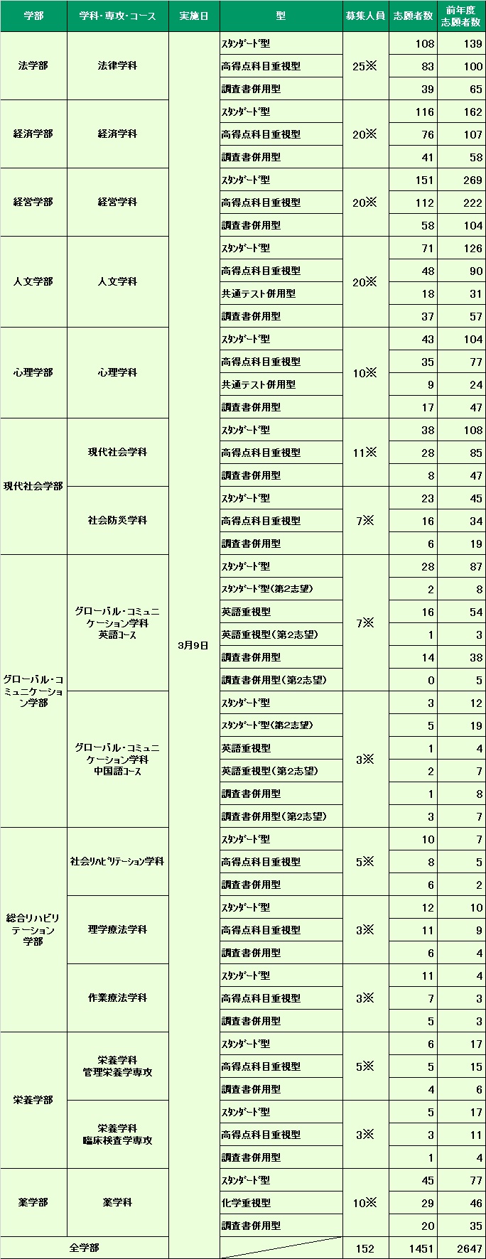 一般入試後期日程 入試出願状況 入試情報 神戸学院大学 入試サイト 一般入試後期日程 入試出願状況 入試情報 神戸学院大学 入試サイト