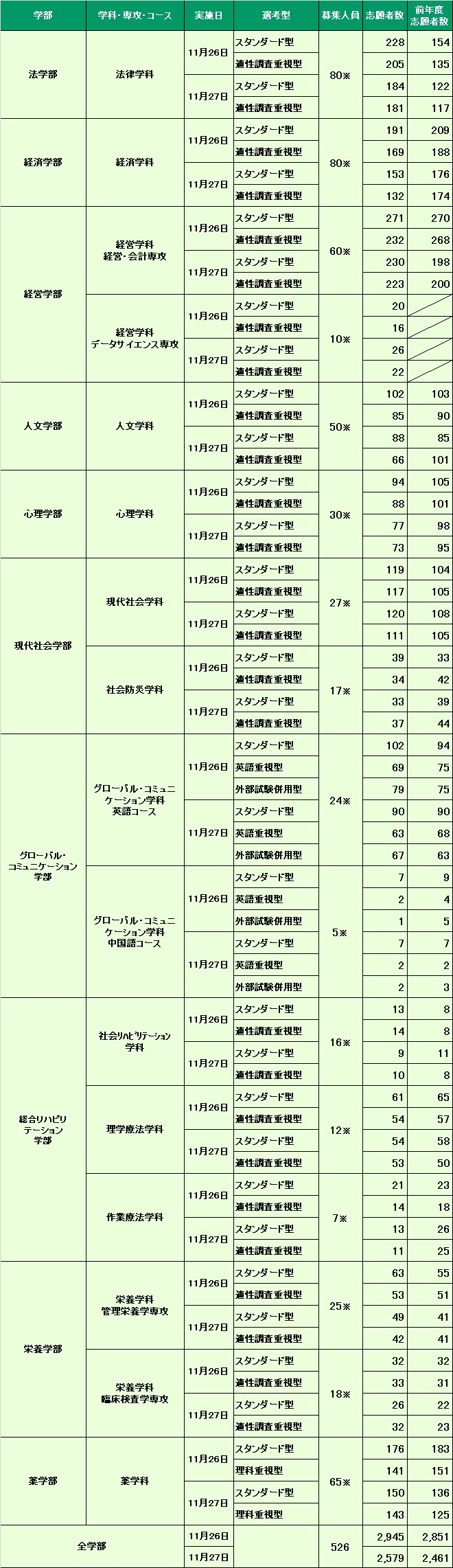 公募制推薦入試