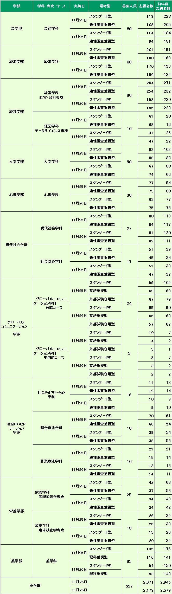 公募制推薦入試