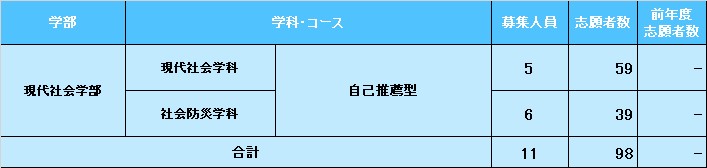 【総合型選抜】総合型選抜入試（第1次）