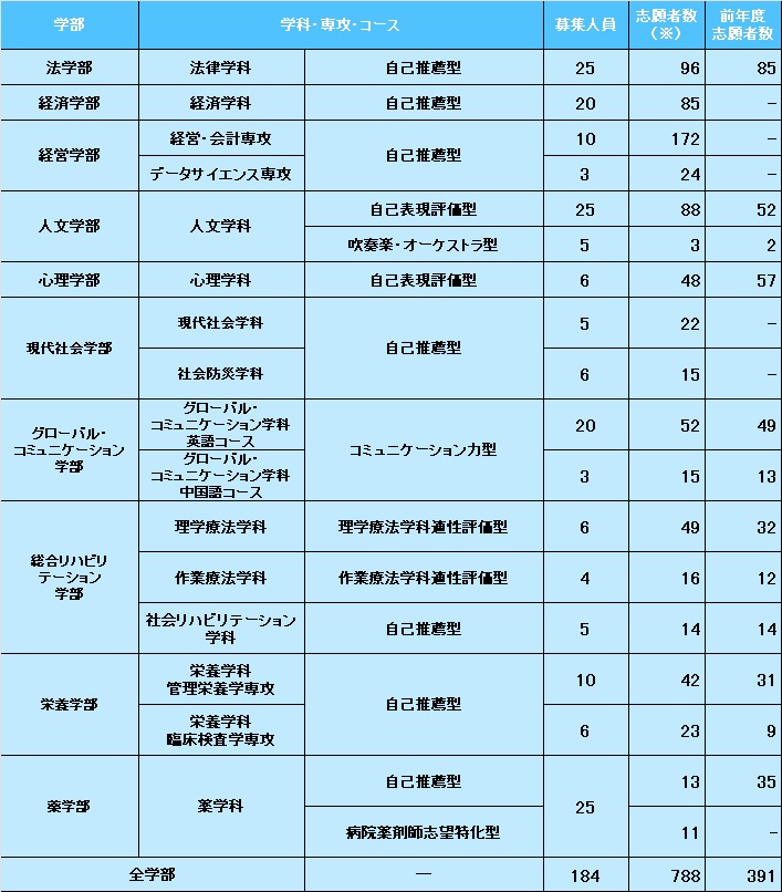 【総合型選抜】総合型選抜入試