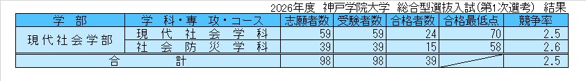 2026年度総合型選抜入試（第1次選考）結果
