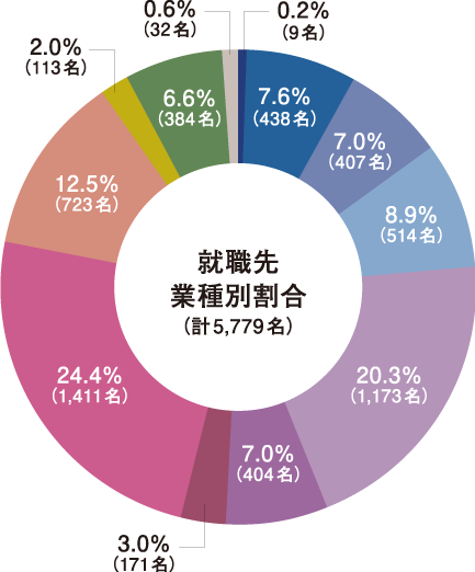 就職先業種別割合(計5.779名)