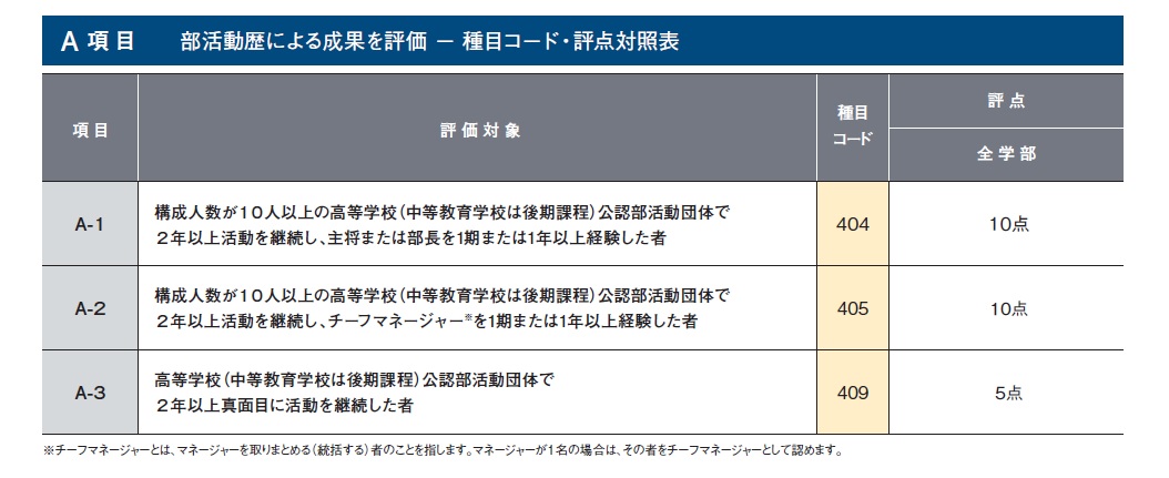 Ｚ項　Ａ項目