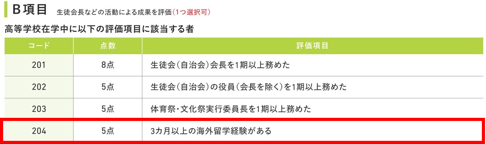 活動評価　Ｂ項目