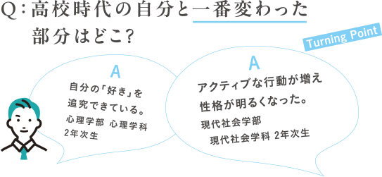 Q:高校時代の自分と一番変わった部分はどこ?A:自分の「好き」を追究できている。心理学部 心理学科 2年次生A:アクティブな行動が増え性格が明るくなった。現代社会学部 現代社会学科
