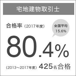 宅地建物取引士　合格率（2017年度）80.4%（全国平均15.6%）（2013～2017年度）425名合格