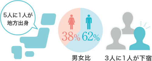 5人に1人が地方出身 男女比 女38% 男62% 3人に1人が下宿