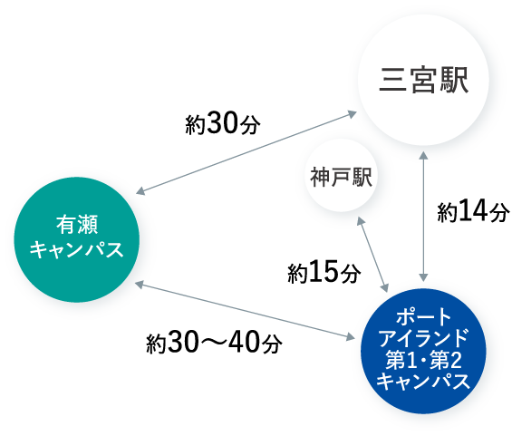 キャンパス間移動時間の図