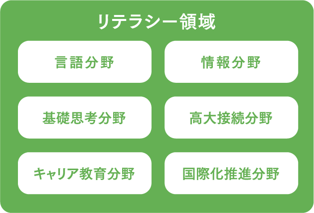 【リテラシー領域】言語分野、情報分野、基礎思考分野、高大接続分野、キャリア教育分野、国際化推進分野