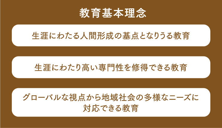 【教育基本理念】生涯にわたる人間形成の基点となりうる教育、生涯にわたり高い専門性を修得できる教育、グローバルな視点から地域社会の多様なニーズに対応できる教育