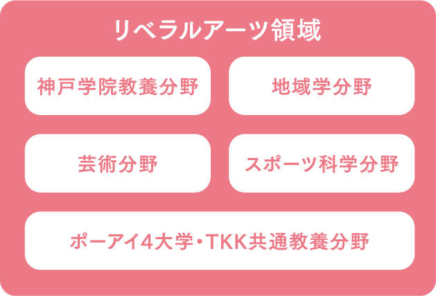 【リベラルアーツ領域】神戸学院教養分野、地域学分野、芸術分野、スポーツ科学分野、ポーアイ4大学・TKK共通教育分野